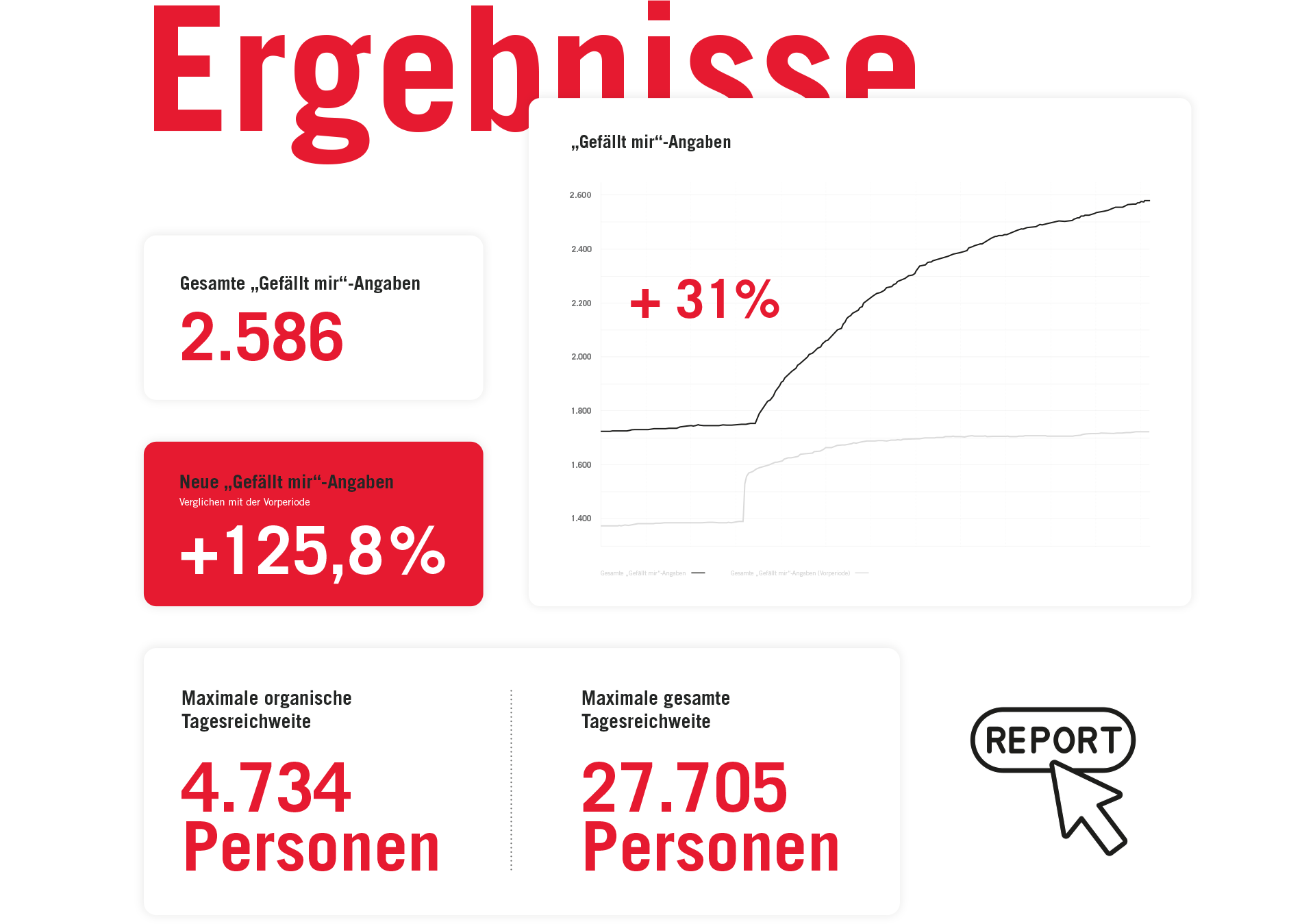 BAUAkademie BWZ OÖ – Social Media Betreuung | MOREMEDIA®