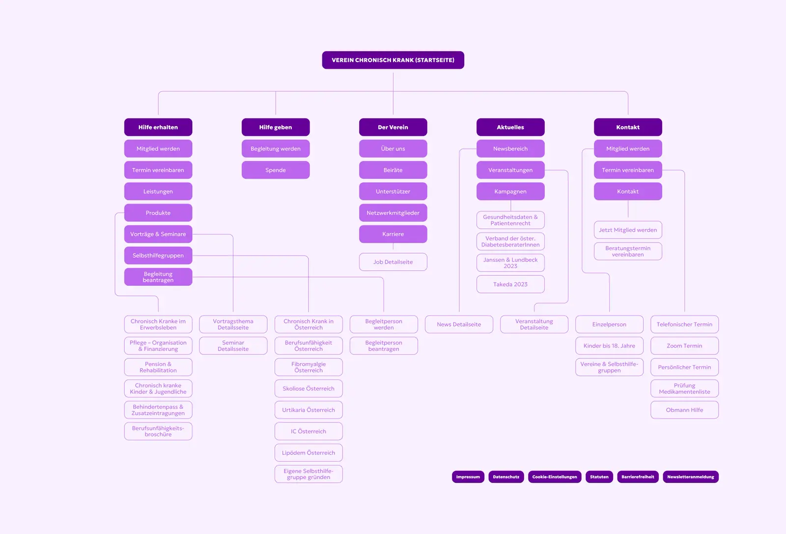 chronischkrank sitemap 2