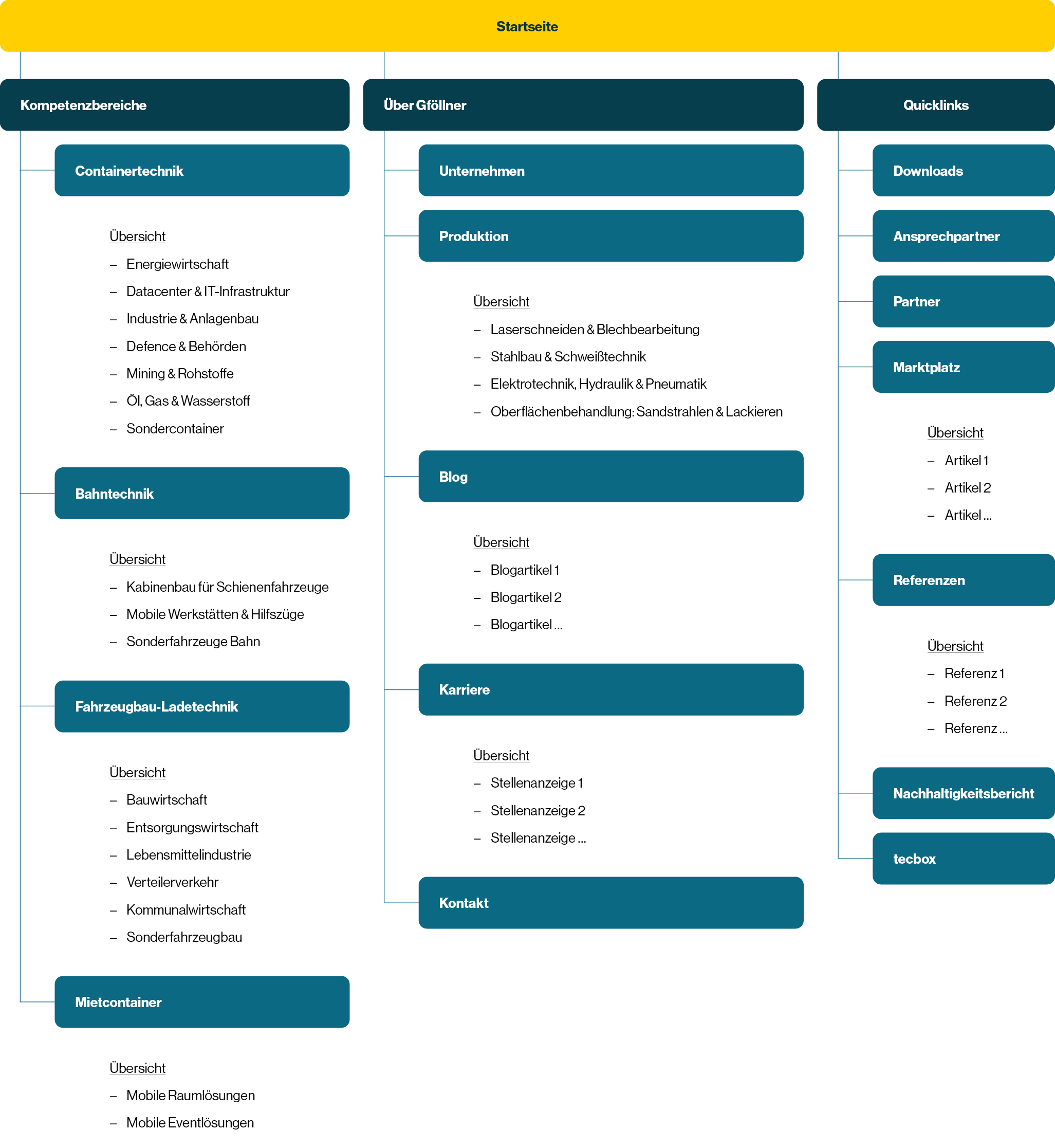 moremedia gföllner sitemap