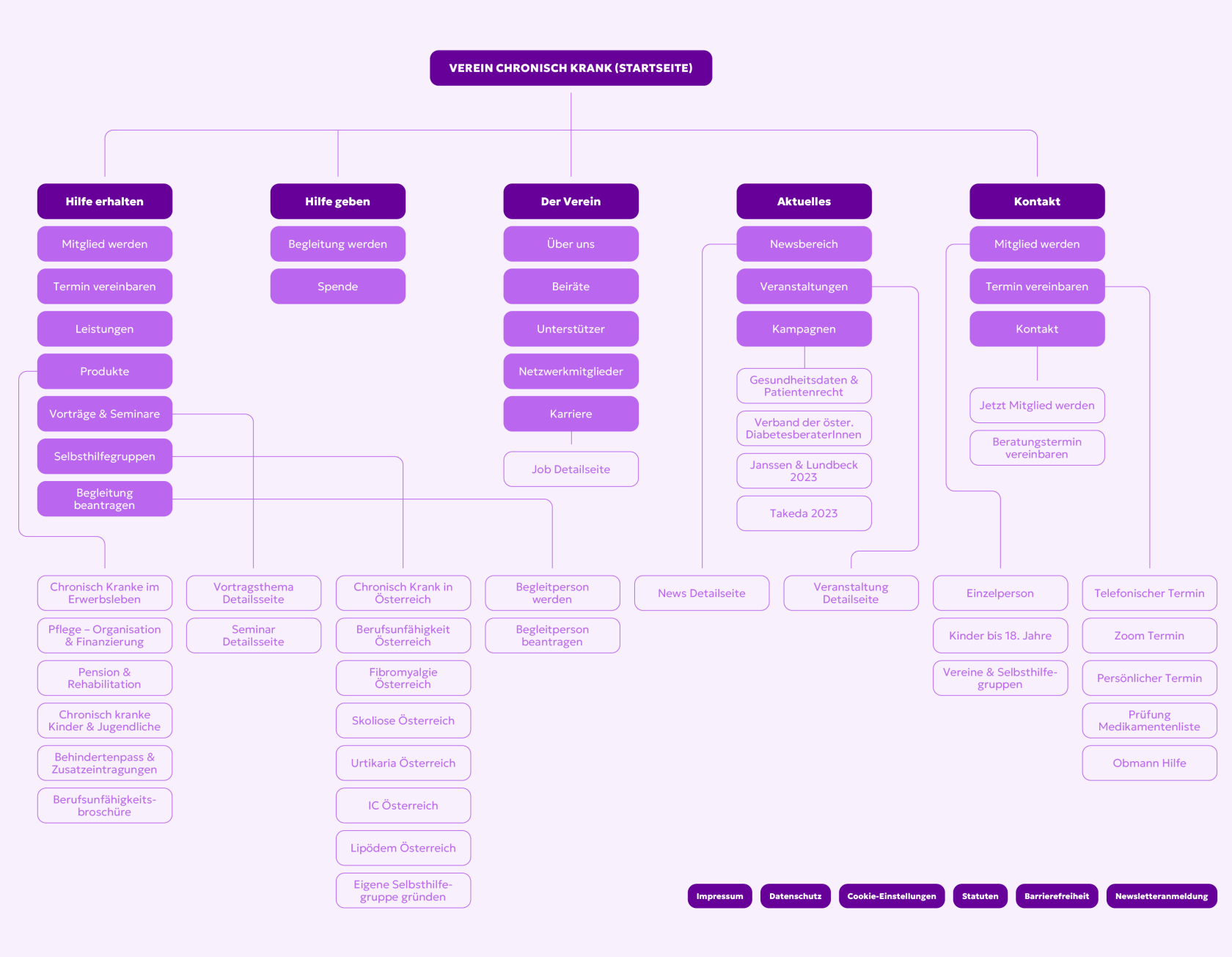 chronischkrank sitemap 2 mobil