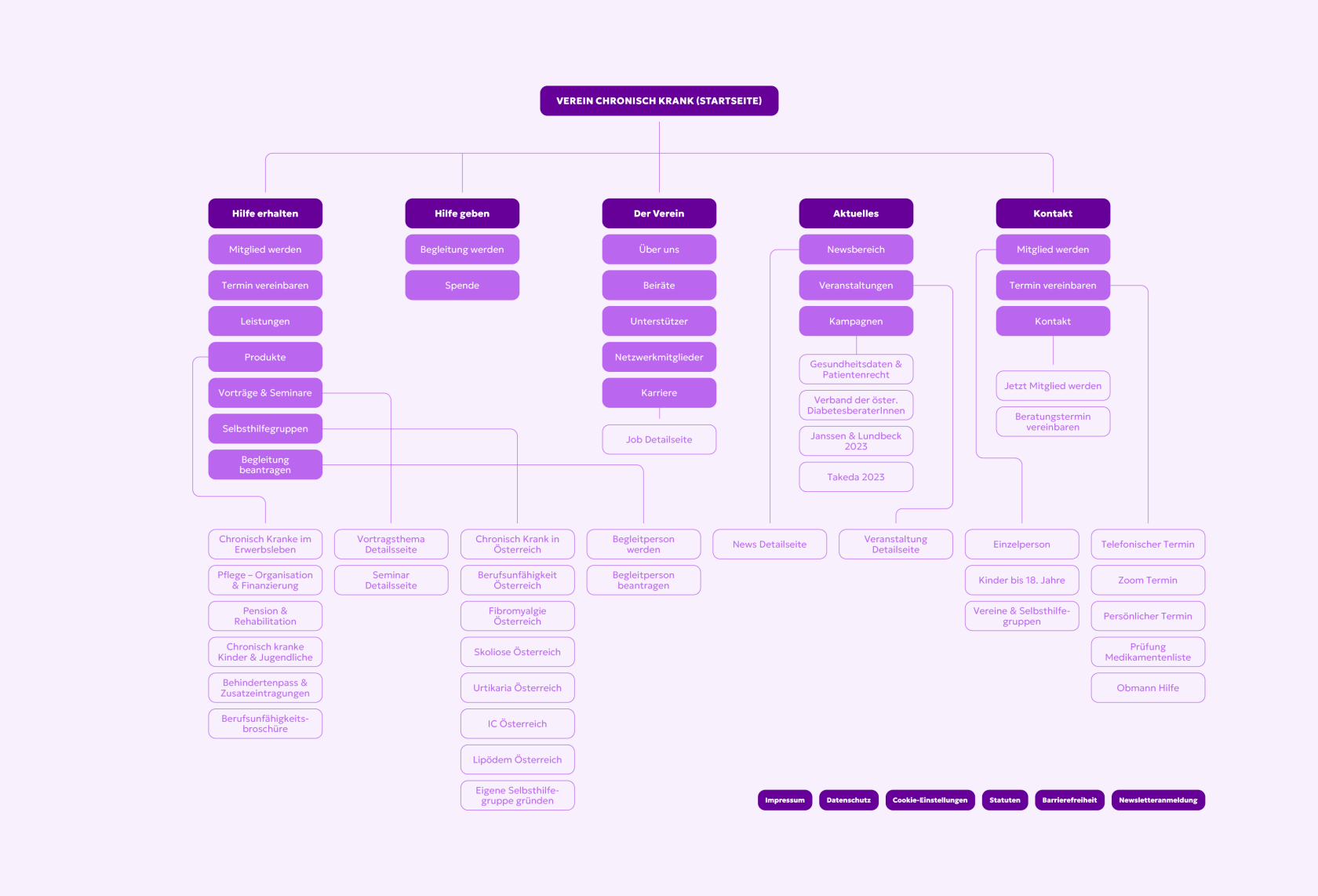 chronischkrank sitemap 2