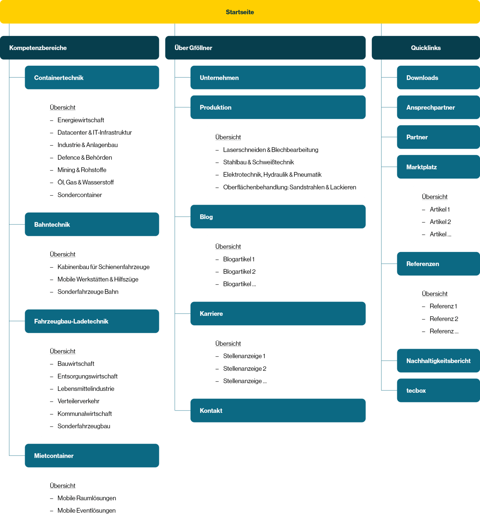 moremedia gföllner sitemap